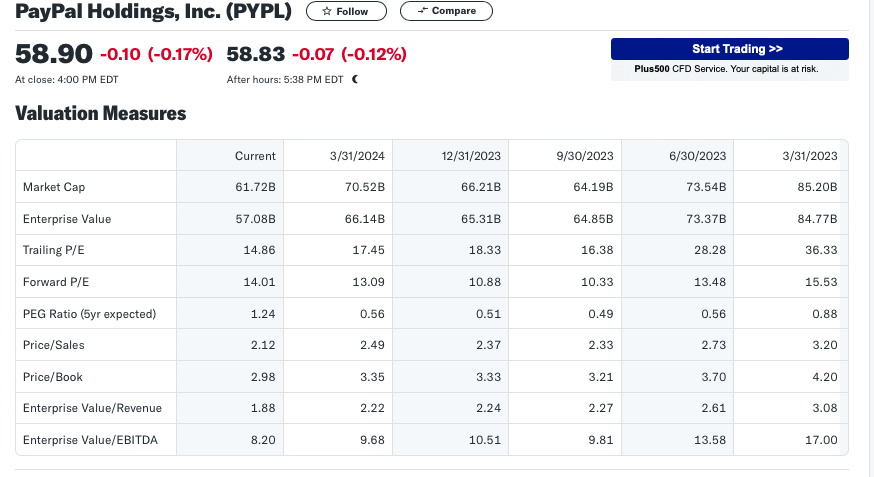 Ejemplo Value Investing: PayPal Holdings, Inc. (PYPL)