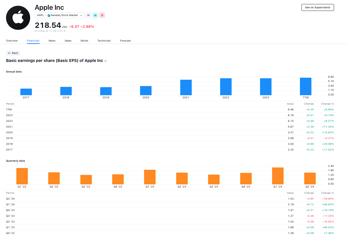 EPS de Apple, en TradingView