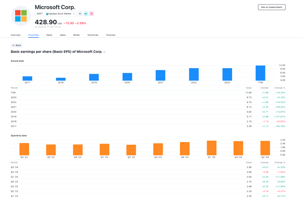 EPS de Microsoft, en TradingView