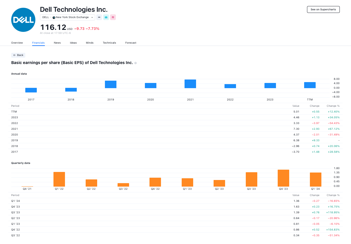 EPS de Dell, en TradingView