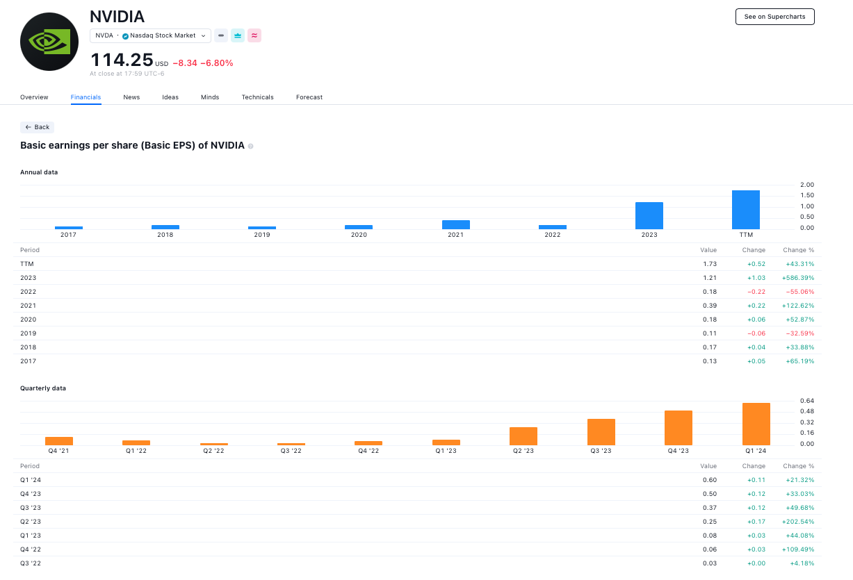 EPS de Nvidia, en TradingView