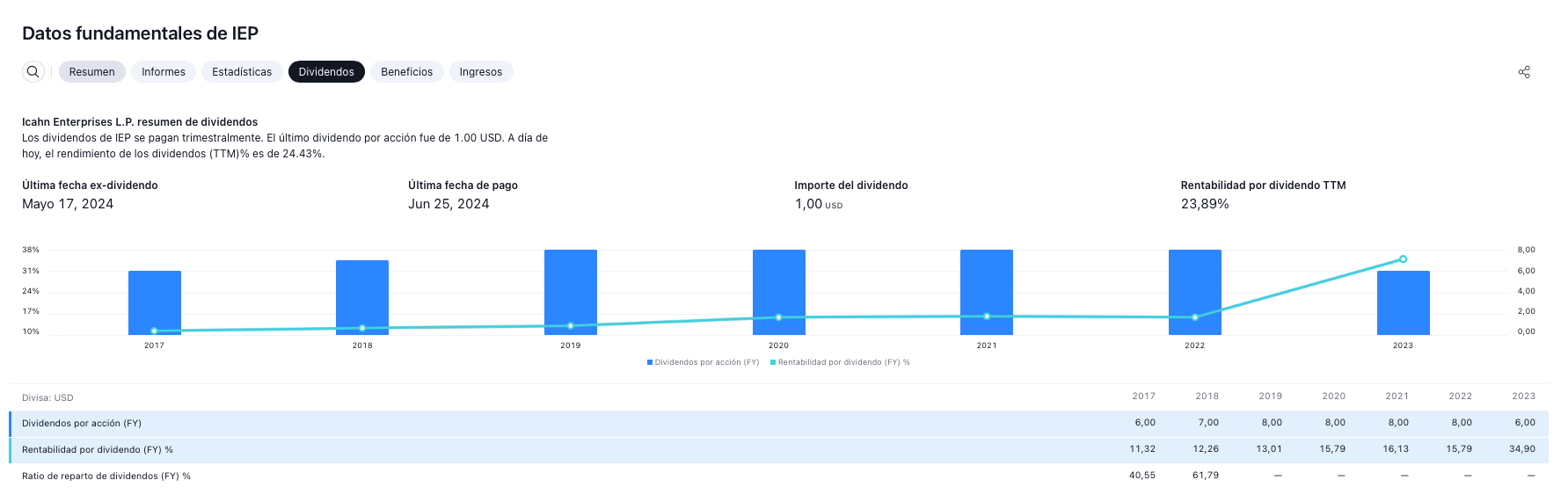 Historial de Dividendos de Icahn Enterprises L.P.