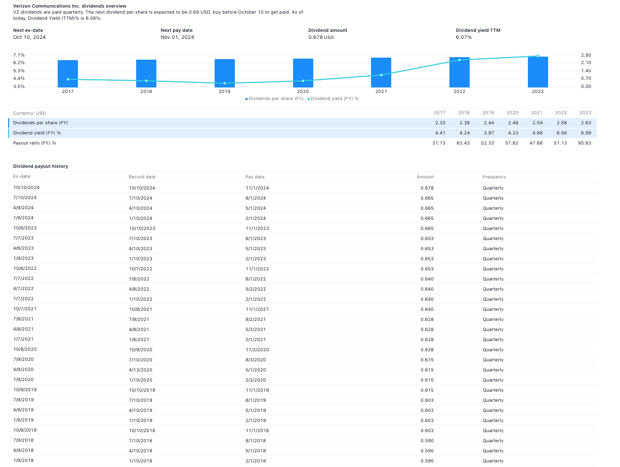 acciones que pagan más dividendos: Verizon Communications (VZ)