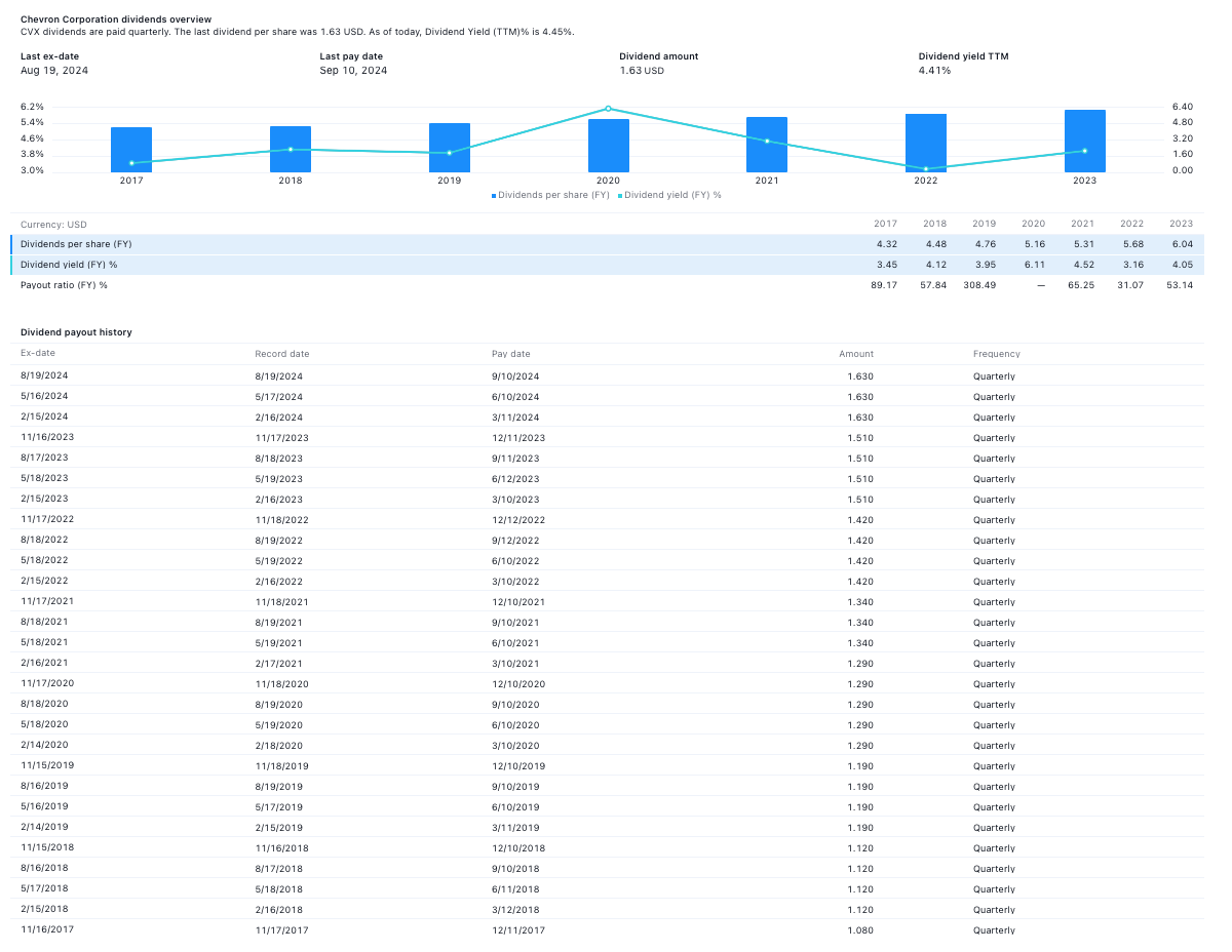 acciones que pagan más dividendos: Chevron (CVX)