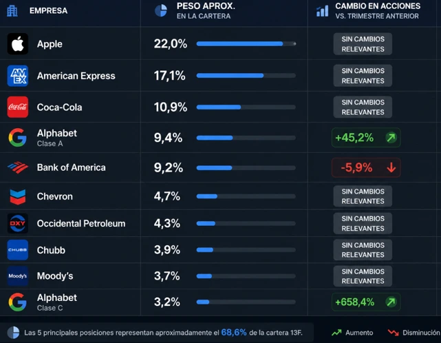Portafolio de Berkshire Hathaway