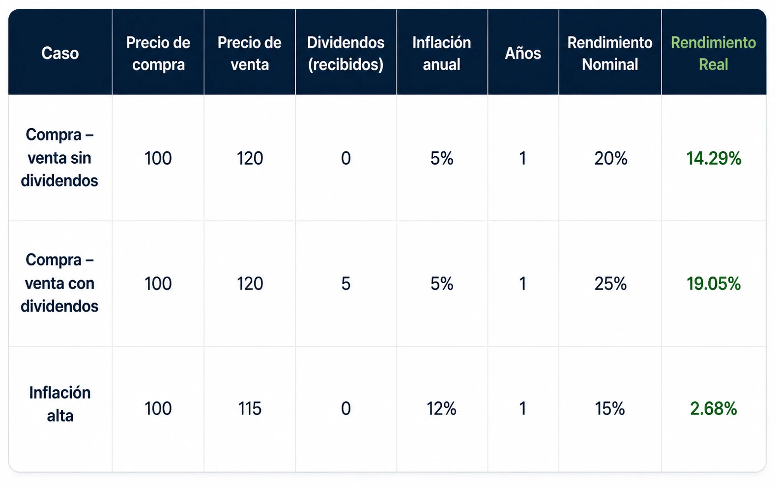 Rendimiento de una acción