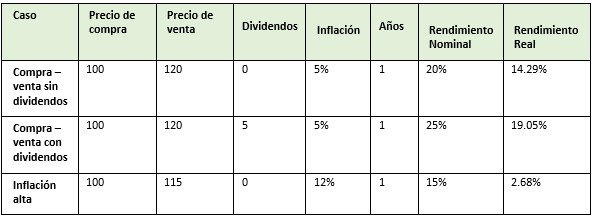 Rendimiento de una acción