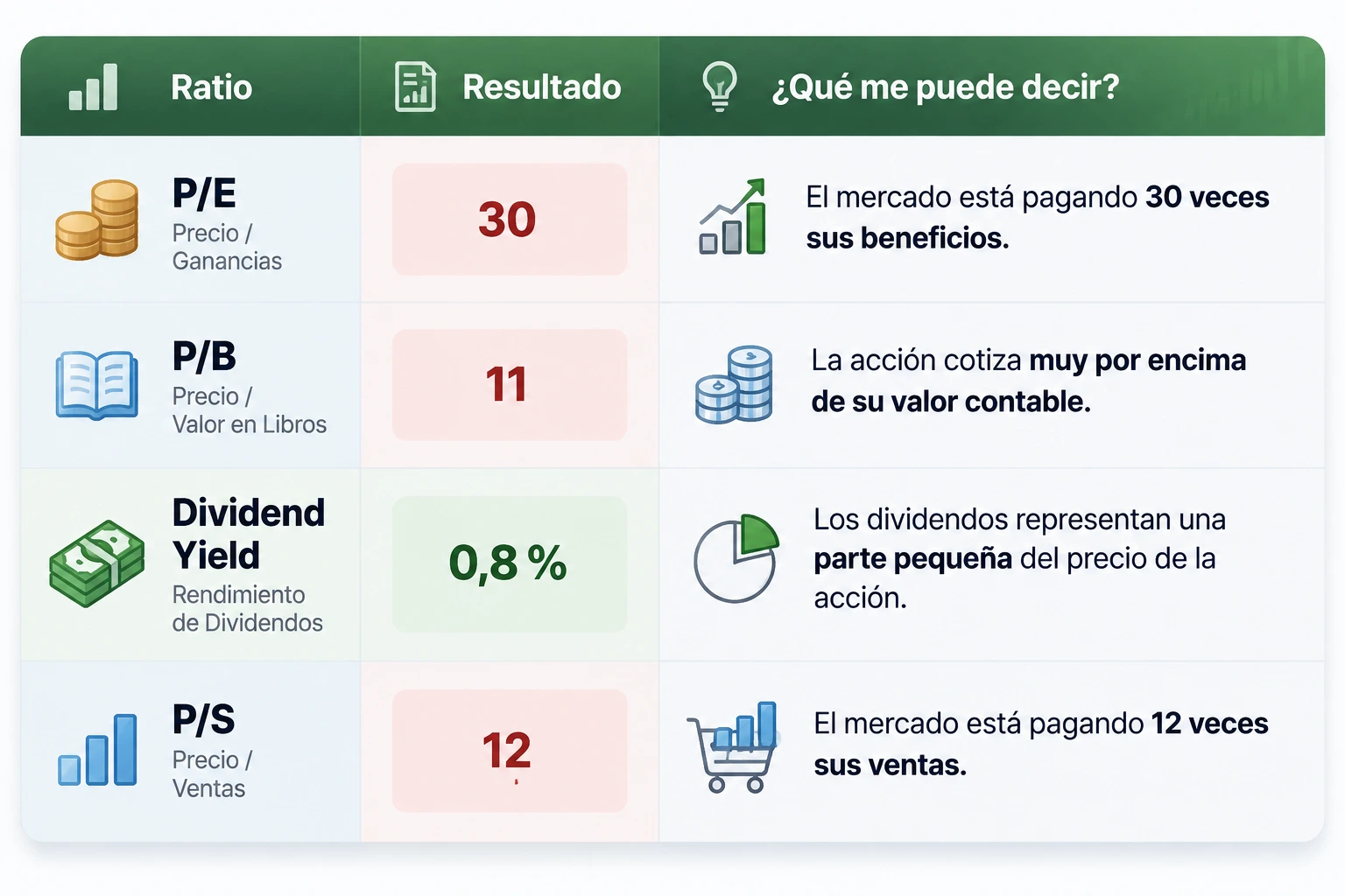 ratios de valoración
