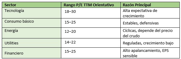 Qué es el Price-Earning Ratio
