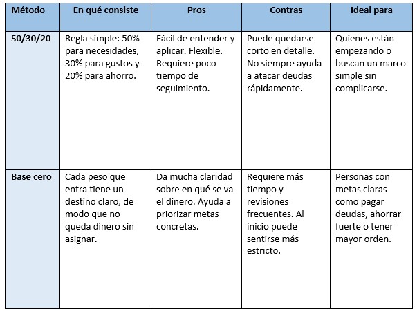 un presupuesto personal