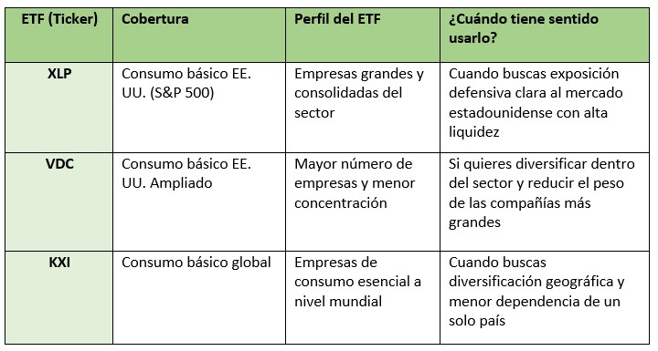 Acciones de consumo básico