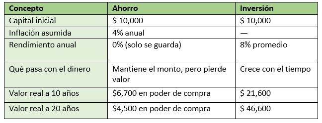 Ventajas y desventajas de invertir