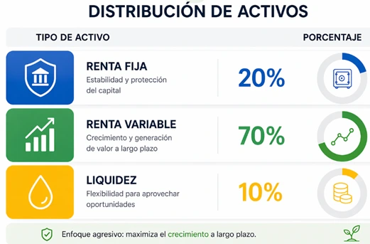 Distribuciones de portafolio