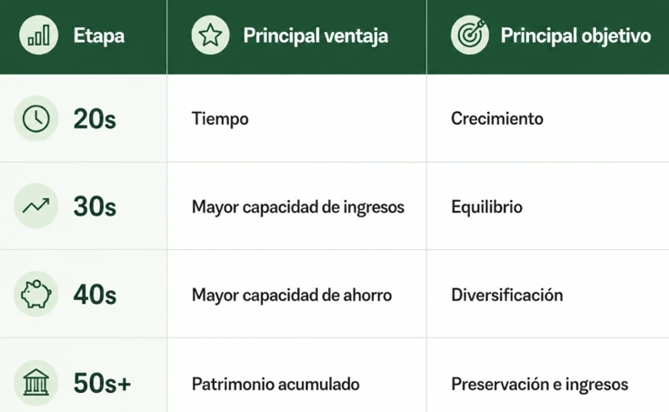 inversión según tu edad
