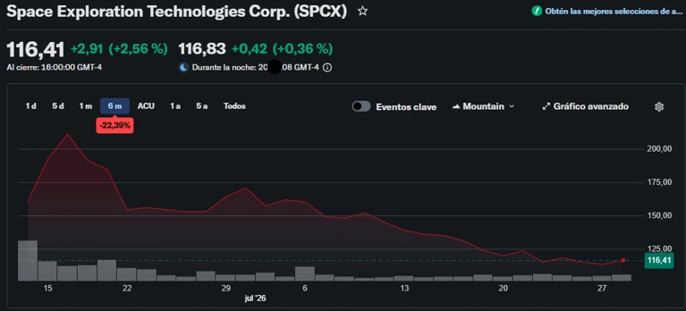 Acciones de SpaceX